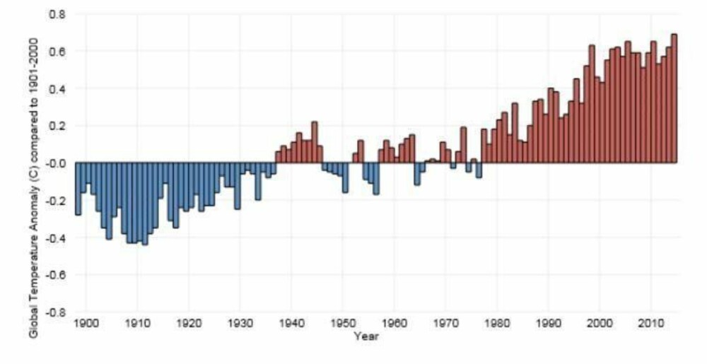 TEMPERATURUTVIKLING: Globale luft- og vanntemperaturer de siste 110 årene viser tydelig en langsiktig temperaturendring. TEMPERATURUTVIKLING: Globale luft- og vanntemperaturer de siste 110 årene viser tydelig en langsiktig temperaturendring.