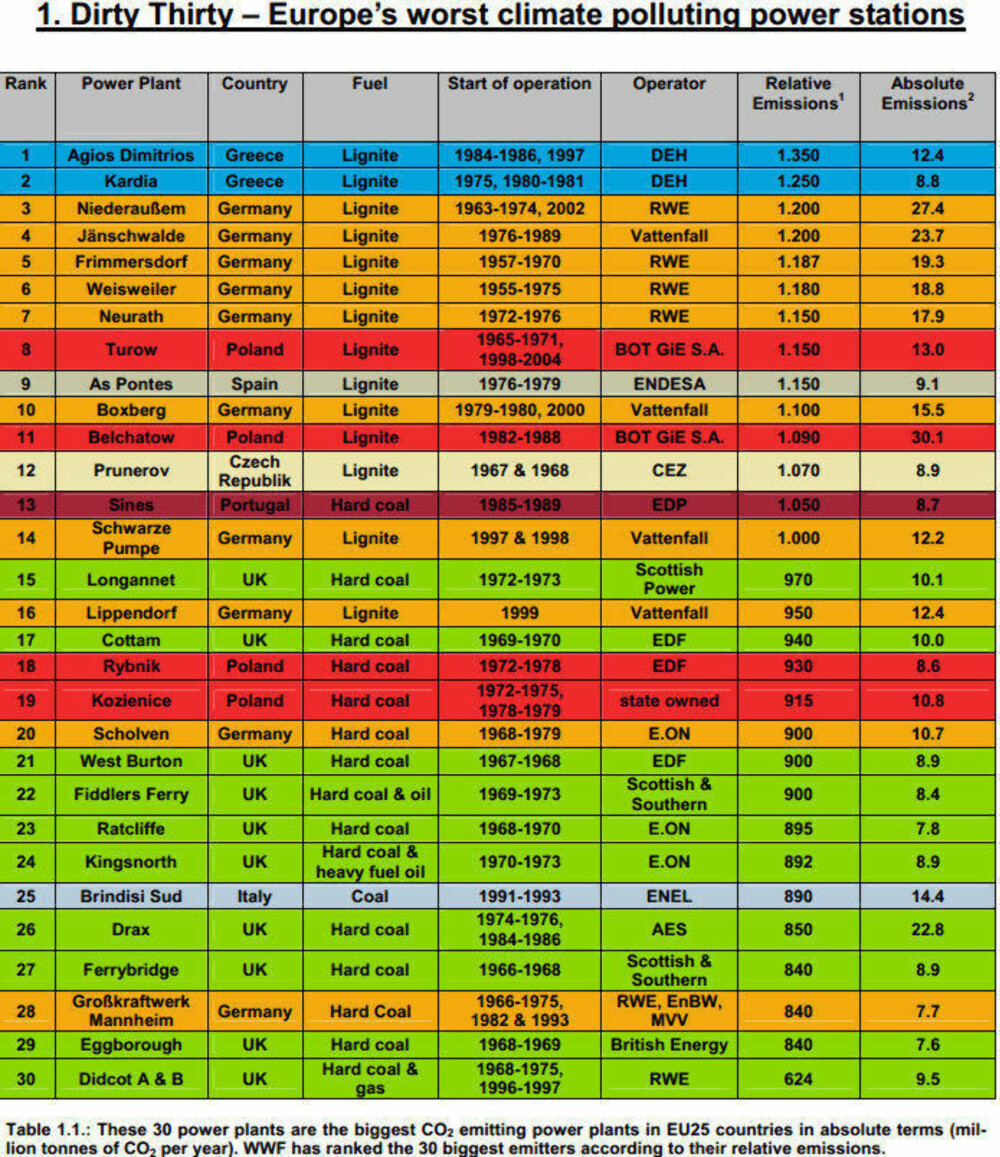 VERSTINGENE: Denne oversikten er fra 2007 og viser de verste kraftverkene i EU basert på utslipp per kWh. Totaltallene er ikke helt oppdaterte (se ny rapport), men gir en indikasjon på CO2-utslipp per kWh for de verste kraftverkene i Europa. VERSTINGENE: Denne oversikten er fra 2007 og viser de verste kraftverkene i EU basert på utslipp per kWh. Totaltallene er ikke helt oppdaterte (se ny rapport), men gir en indikasjon på CO2-utslipp per kWh for de verste kraftverkene i Europa.