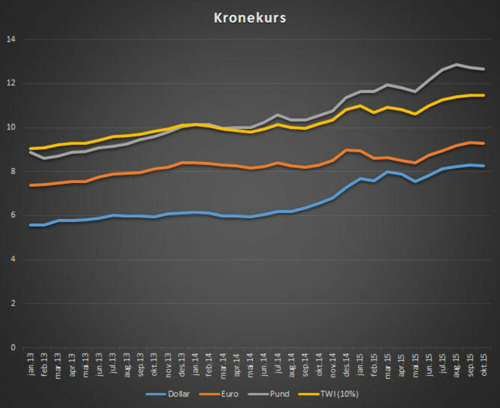 Utviklingen i månedsgjennomsnittet til dollar, euro, britiske pund og det som kalles "Industriens effektive valutakurs (TWI)". Utviklingen i månedsgjennomsnittet til dollar, euro, britiske pund og det som kalles "Industriens effektive valutakurs (TWI)".