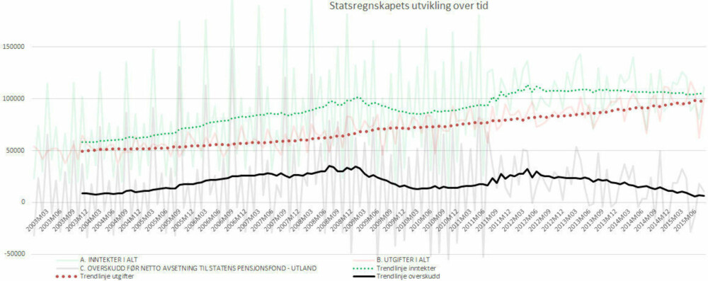 Oversikten visermånedstall for nasjonalregnskapet, inkludert oljeinntekter. Den svarte streken viser at overskuddet i Norge er i ferd med å forsvinne. Utgiftene stiger jevnt, mens inntektene går ned. Oversikten visermånedstall for nasjonalregnskapet, inkludert oljeinntekter. Den svarte streken viser at overskuddet i Norge er i ferd med å forsvinne. Utgiftene stiger jevnt, mens inntektene går ned.