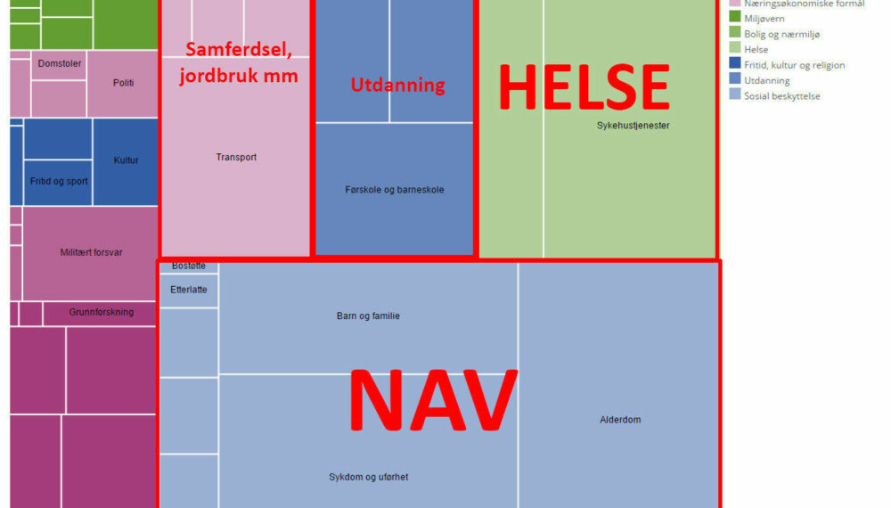 Diagrammet er en visualisering av pengebruken, der størrelsen på firkantene gjenspeiler pengebruken. En interaktiv versjon av kartet finnes her: http://www.ssb.no/offentlig-sektor/offentlig-forvaltning-treemap Diagrammet er en visualisering av pengebruken, der størrelsen på firkantene gjenspeiler pengebruken. En interaktiv versjon av kartet finnes her: http://www.ssb.no/offentlig-sektor/offentlig-forvaltning-treemap