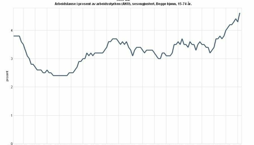 Arbeidsledighetstallene i Norge anklages for å være betydelig høyere enn oppgitt. Dette er statistikken til SSB - som ikke er lik den NAV benytter. Arbeidsledighetstallene i Norge anklages for å være betydelig høyere enn oppgitt. Dette er statistikken til SSB - som ikke er lik den NAV benytter.