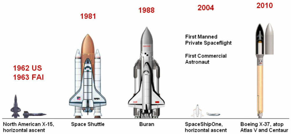X-37 er trass sin fysiske likhet med romfergen, betydelig mindre. X-37 er trass sin fysiske likhet med romfergen, betydelig mindre.