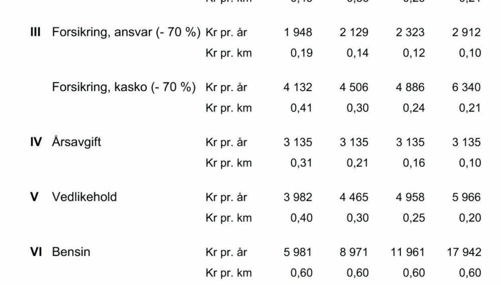 EKSEMPEL 1: Ifølge OFVs rapports koster en bil med en nypris på 175.000 kroner deg cirka 44.451 kroner i året, dersom du kjører 10.000 kilometer i året. Kjører du 15.000 kilometer 56.971 kroner. EKSEMPEL 1: Ifølge OFVs rapports koster en bil med en nypris på 175.000 kroner deg cirka 44.451 kroner i året, dersom du kjører 10.000 kilometer i året. Kjører du 15.000 kilometer 56.971 kroner.