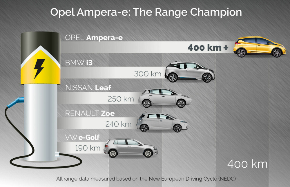 Opel har laget denne oversikten for å sammenligne med sine konkurrenter. I praksis kommer ingen av bilene så langt som oppgitt. Opel har laget denne oversikten for å sammenligne med sine konkurrenter. I praksis kommer ingen av bilene så langt som oppgitt.