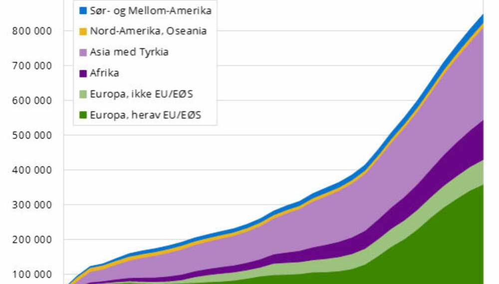 Utviklingen av innvandrerbefolkningen i Norge. Utviklingen av innvandrerbefolkningen i Norge.