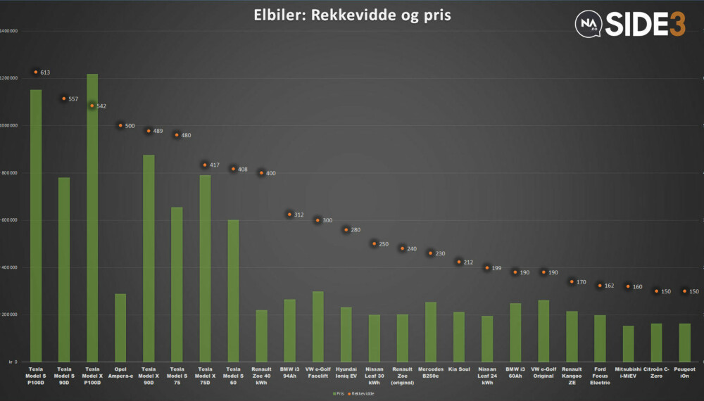 * i-MiEV, C-Zero og iOn er i prinsippet den samme bilen, men Mitsubishi oppgir høyere rekkevidde og lavere pris. Pris og rekkevidde er det importørene som selv rapporterer. Legg merke til forholdet mellom rekkevidde og pris på Opels Ampera-e og Renaults Zoe 40 kWh. * i-MiEV, C-Zero og iOn er i prinsippet den samme bilen, men Mitsubishi oppgir høyere rekkevidde og lavere pris. Pris og rekkevidde er det importørene som selv rapporterer. Legg merke til forholdet mellom rekkevidde og pris på Opels Ampera-e og Renaults Zoe 40 kWh.