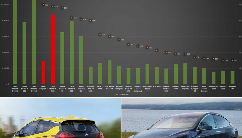 PEKER SEG UT: Bilene vi her har markert i rødt, peker seg ut i tabellen. Opels Ampera-e har oppgitt en lengre NEDC-rekkevidde enn Teslas Model X P90D, men koster en tredel. Så skal vi samtidig si at en P90D både har betydelig mer plass og mer ekstreme kjøreegenskaper. PEKER SEG UT: Bilene vi her har markert i rødt, peker seg ut i tabellen. Opels Ampera-e har oppgitt en lengre NEDC-rekkevidde enn Teslas Model X P90D, men koster en tredel. Så skal vi samtidig si at en P90D både har betydelig mer plass og mer ekstreme kjøreegenskaper.