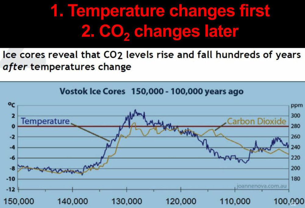 En av Bergmarks foredragspoenger er tegnene på at det er temperaturen som driver CO2-nivåene, ikke motsatt. En av Bergmarks foredragspoenger er tegnene på at det er temperaturen som driver CO2-nivåene, ikke motsatt.