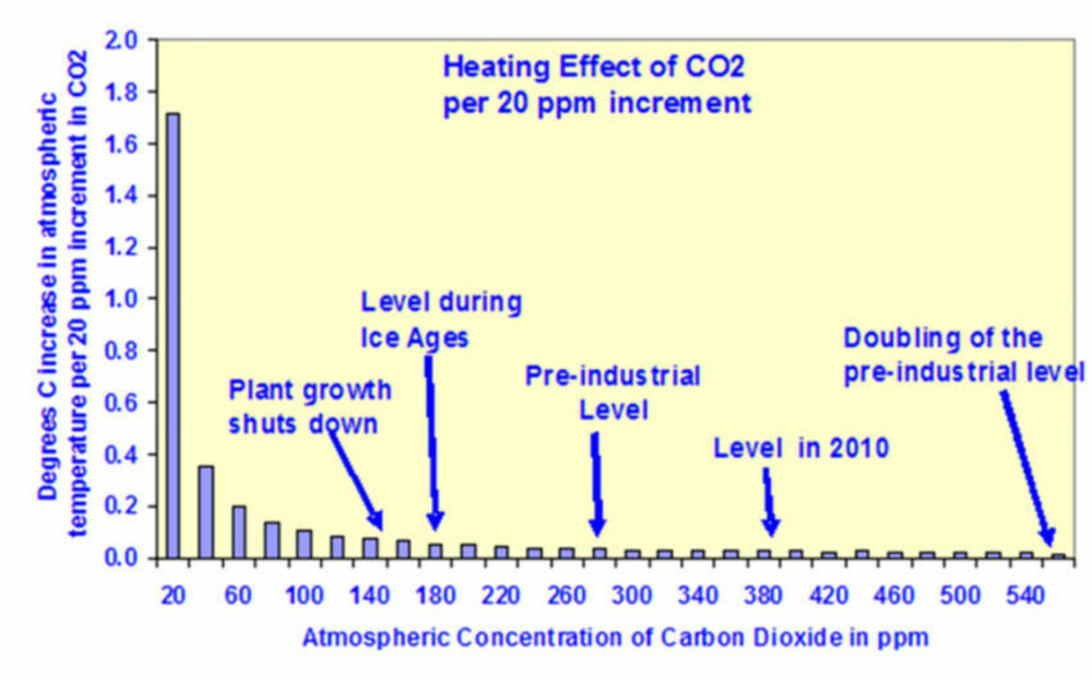 Den ekstra varmeeffekten av CO2 faller jo høyere konsentrasjonene blir. Denne grafen viser effekten av en økning av CO2-konsentrasjonen med 20 ppm. Den ekstra varmeeffekten av CO2 faller jo høyere konsentrasjonene blir. Denne grafen viser effekten av en økning av CO2-konsentrasjonen med 20 ppm.