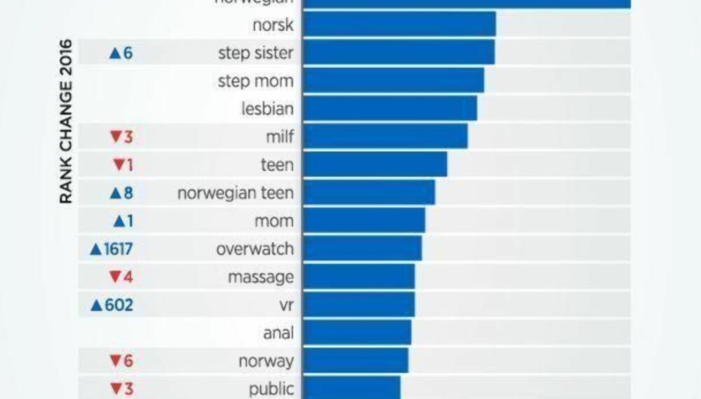 VIL SE NORSK PORNO: "Norwegian" topper nordmenns søkeord etterfulgt av "norsk". VIL SE NORSK PORNO: "Norwegian" topper nordmenns søkeord etterfulgt av "norsk".