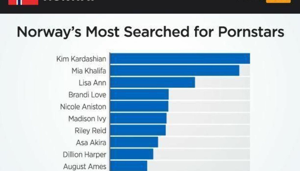 POPULÆRE: Kim Kardashian, Mia Khalifa og Lisa Ann er de tre mest søkte etter pornoskuespillerne på Pornhub.com. POPULÆRE: Kim Kardashian, Mia Khalifa og Lisa Ann er de tre mest søkte etter pornoskuespillerne på Pornhub.com.