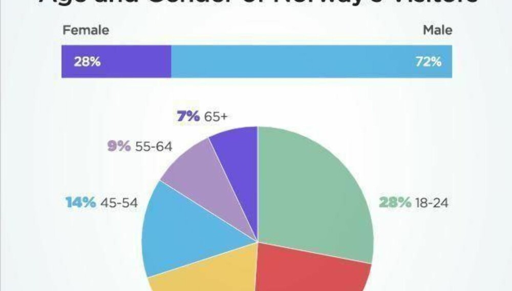 NORSKE KVINNER ER OVER SNITTET INTERESSERT I PORNO: Tre av ti nordmenn som besøker Pornhub er kvinner. Det plasserer oss i samme seng som spanske og belgiske kvinner, men må se oss slått av svenskene. NORSKE KVINNER ER OVER SNITTET INTERESSERT I PORNO: Tre av ti nordmenn som besøker Pornhub er kvinner. Det plasserer oss i samme seng som spanske og belgiske kvinner, men må se oss slått av svenskene.