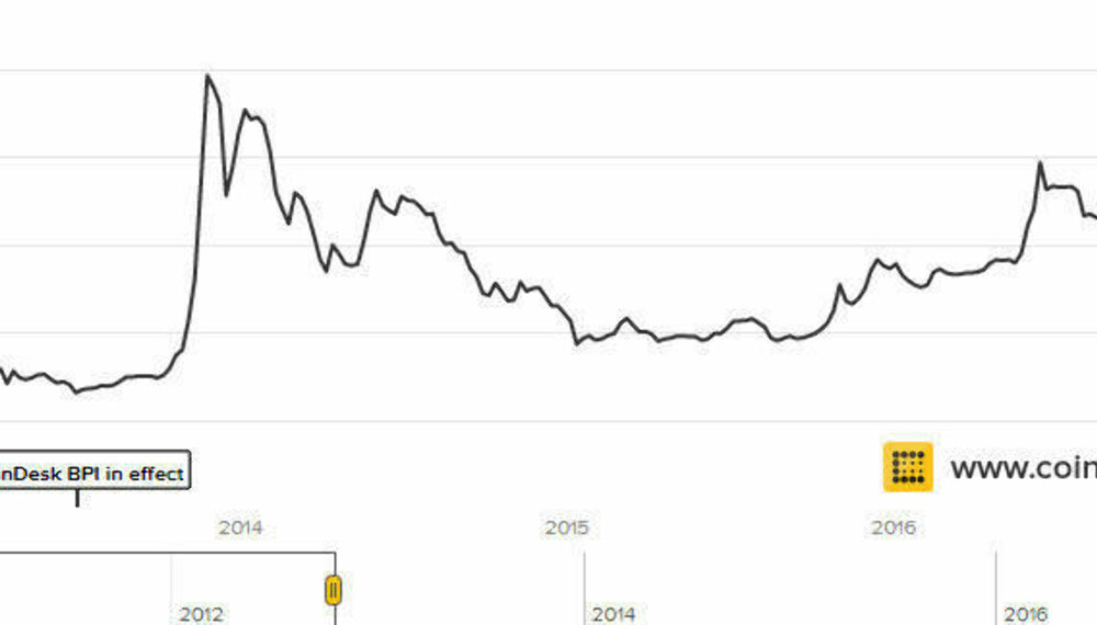 Verdien på Bitcoin har variert ekstremt mye de siste årene. Verdien på Bitcoin har variert ekstremt mye de siste årene.