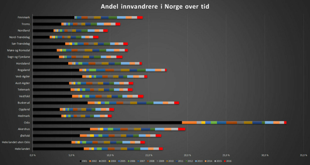 Slik har andelen innvandrere i Norge økt siden 2001. Slik har andelen innvandrere i Norge økt siden 2001.