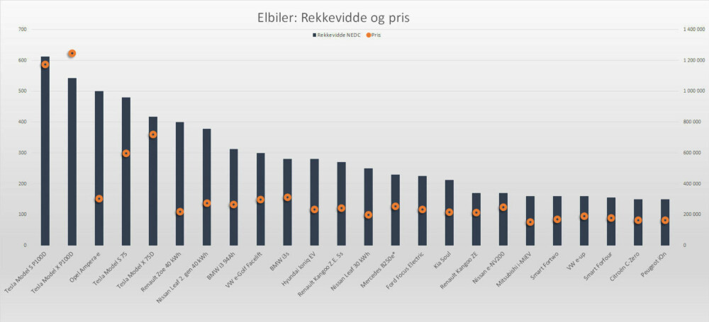 Alle bilene er hentet ut med billigste utgave fra databasen til Opplysningsrådet for Veitrafikken, og leveres ofte i betydelig mer påkostede utgaver. Nye Nissan Leaf leveres foreløpig bare i én toppspekket lanseringsutgave. Basisprisen er trolig 65.000 kroner lavere. Alle bilene er hentet ut med billigste utgave fra databasen til Opplysningsrådet for Veitrafikken, og leveres ofte i betydelig mer påkostede utgaver. Nye Nissan Leaf leveres foreløpig bare i én toppspekket lanseringsutgave. Basisprisen er trolig 65.000 kroner lavere.