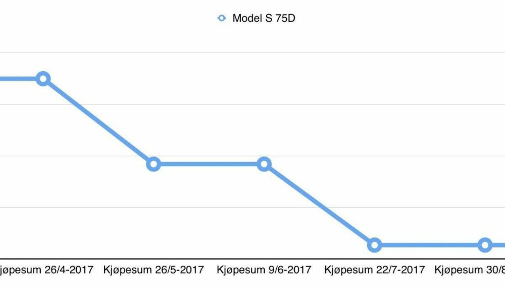 PRISUTVIKLING PÅ TESLA MODEL S 75D: Etter kutt i april, mai og juli, har prisen på Model S 75D stått stille siden 22. juli. PRISUTVIKLING PÅ TESLA MODEL S 75D: Etter kutt i april, mai og juli, har prisen på Model S 75D stått stille siden 22. juli.