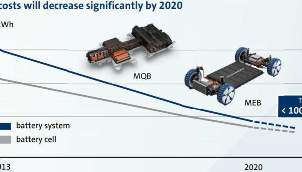 MAGISK GRENSE: Først når kostnaden på selve batteripakkene i elbilene synker under 100 euro per kWh, blir det økonomisk interessant å produsere elbiler for Volkswagen. MAGISK GRENSE: Først når kostnaden på selve batteripakkene i elbilene synker under 100 euro per kWh, blir det økonomisk interessant å produsere elbiler for Volkswagen.