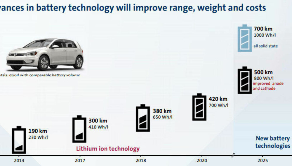 BILLIGERE OG BEDRE BATTERIER PÅ VEI: Volkswagen forventer at ny batteriteknologi vil gi elbiler lengre rekkevidde og lavere produksjonskostnader inn mot 2025. BILLIGERE OG BEDRE BATTERIER PÅ VEI: Volkswagen forventer at ny batteriteknologi vil gi elbiler lengre rekkevidde og lavere produksjonskostnader inn mot 2025.