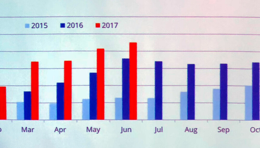 Salget av elbiler i Kina de siste tre årene. I Norge registreres det typisk i overkant av 3000 nye elbiler hver måned. Salget av elbiler i Kina de siste tre årene. I Norge registreres det typisk i overkant av 3000 nye elbiler hver måned.