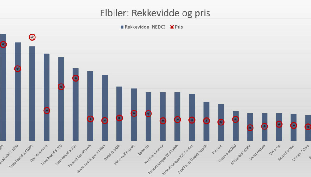 Alle prisene er hentet fra prisdatabasen til Opplysningsrådet til Veitrafikken (OFV). Avvik fra blant annet kampanjer kan forekomme. Alle prisene er hentet fra prisdatabasen til Opplysningsrådet til Veitrafikken (OFV). Avvik fra blant annet kampanjer kan forekomme.
