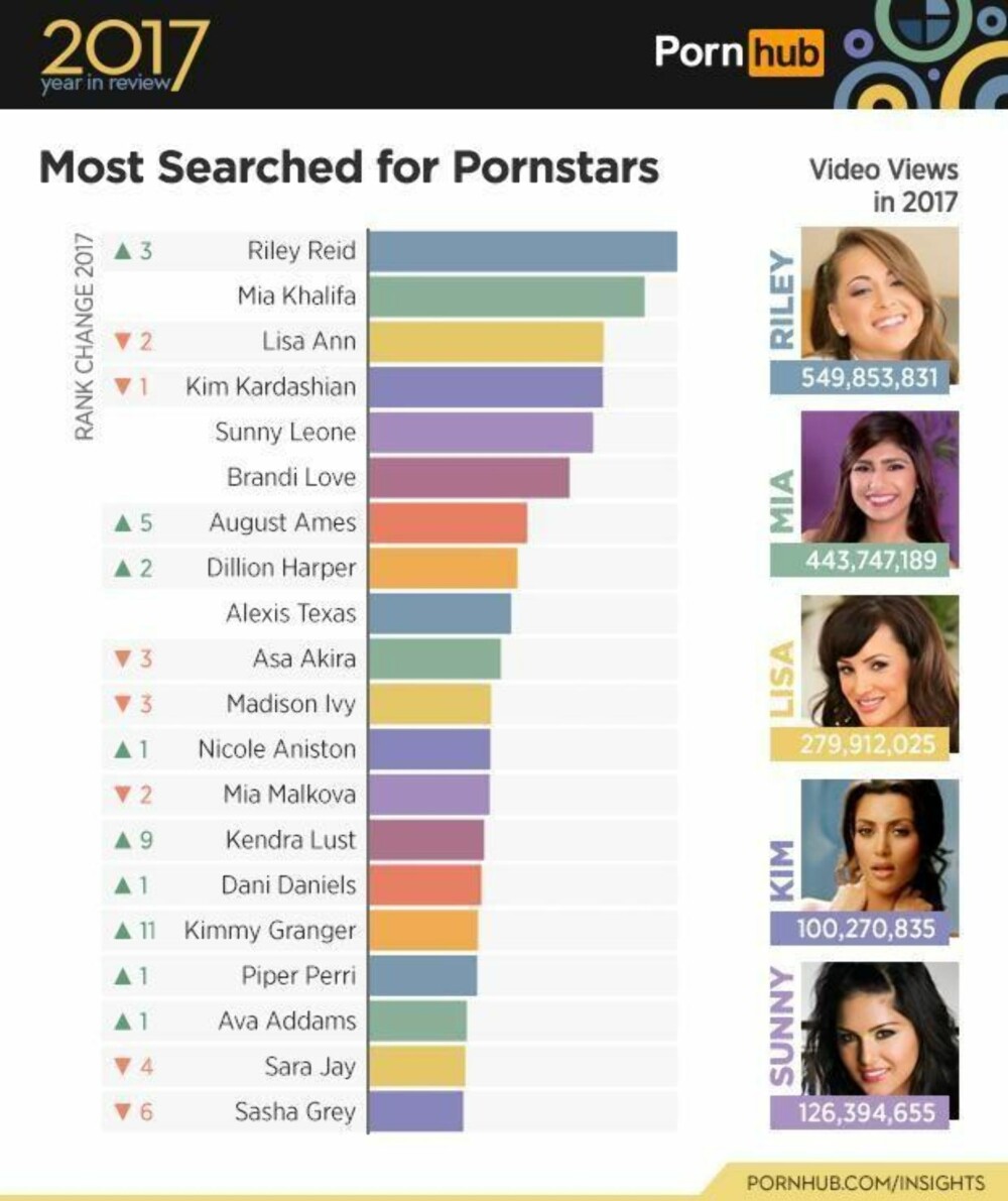 POPULÆR: Den amerikanske pornostjernen Riley Reid var kvinnen Pornhubs brukere søkte oftest etter i 2017. Kim Kardashian befinner seg også på topp fem. POPULÆR: Den amerikanske pornostjernen Riley Reid var kvinnen Pornhubs brukere søkte oftest etter i 2017. Kim Kardashian befinner seg også på topp fem.