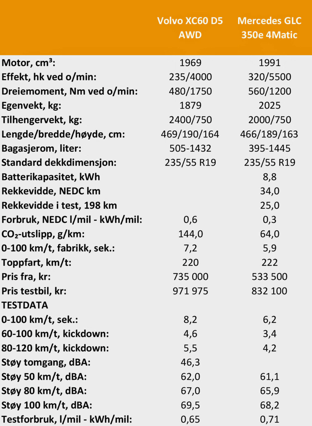 Tekniske data og pris. Tekniske data og pris.