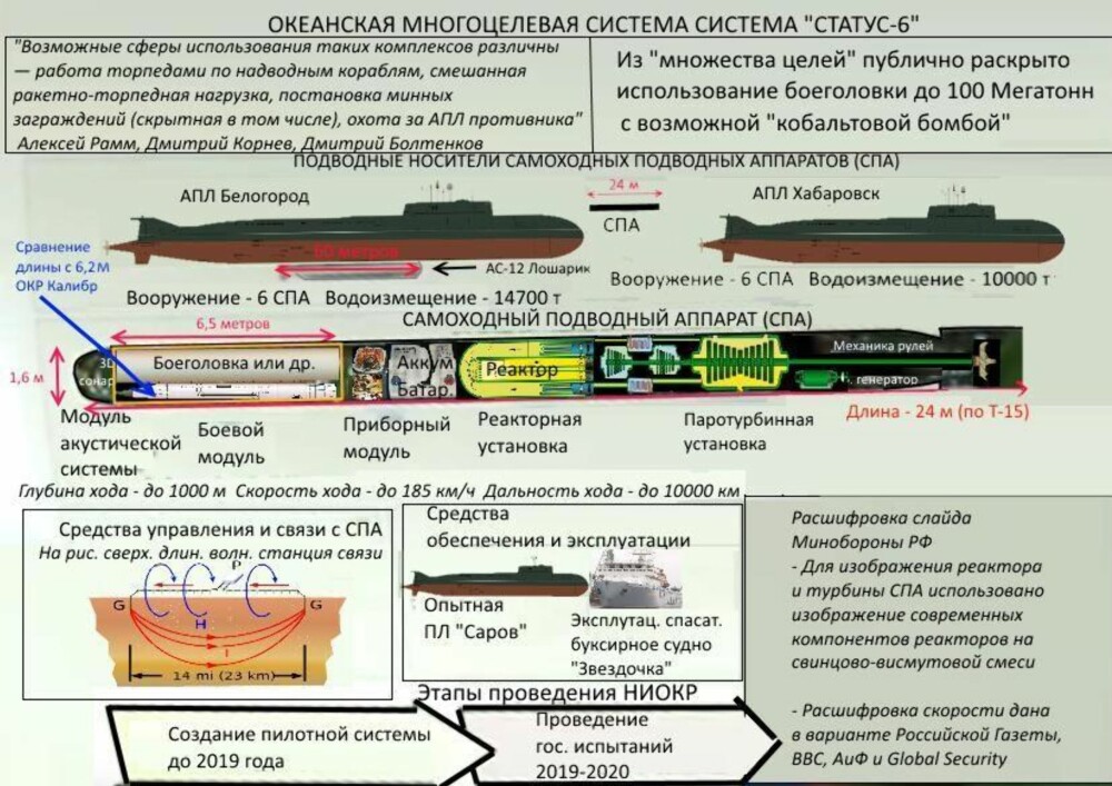 <b>IKKE SÅ HEMMELIG:</b> Den lekkede plansjen med beskrivelse av Status-6-torpedoen har også dukket opp på russisk Wikipedia. <b>IKKE SÅ HEMMELIG:</b> Den lekkede plansjen med beskrivelse av Status-6-torpedoen har også dukket opp på russisk Wikipedia.