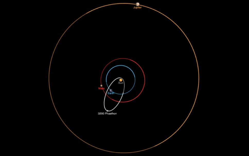 Phaethon har en merkelig bane rundt sola. Illustrasjon: NASA JPL Phaethon har en merkelig bane rundt sola. Illustrasjon: NASA JPL