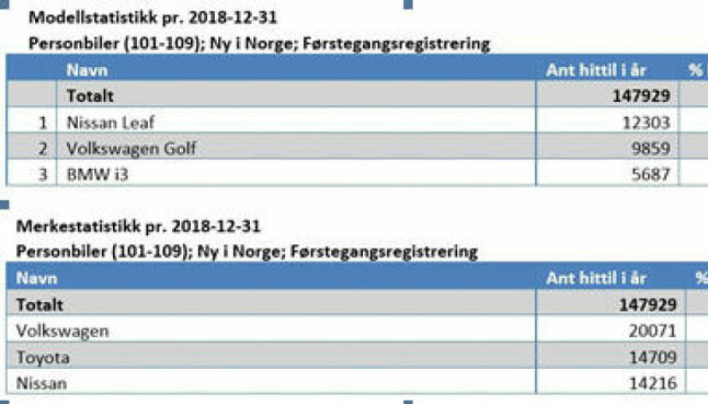 LEAF MEST SOLGTE MODELL I 2018: Nissan Leaf ble Norges mest solgte bilmodell i fjor, foran VW Golf og BMW i3. Volkswagen holder posisjonen som største bilmerke, men Nissan ga Toyota kamp til døren om andreplassen. LEAF MEST SOLGTE MODELL I 2018: Nissan Leaf ble Norges mest solgte bilmodell i fjor, foran VW Golf og BMW i3. Volkswagen holder posisjonen som største bilmerke, men Nissan ga Toyota kamp til døren om andreplassen.