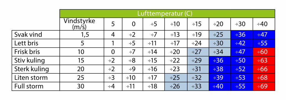 EFFEKTIVE KULDEGRADER: En slik tabell kan være greit å laminere og legge ned i tursekken. EFFEKTIVE KULDEGRADER: En slik tabell kan være greit å laminere og legge ned i tursekken.