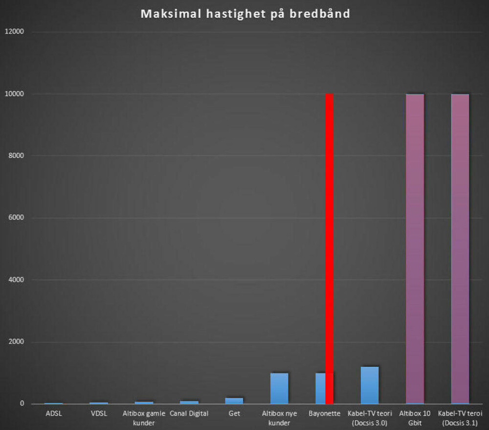 En omtrentlig illustrasjon av nedlastinghastighetene fra noen av landets største bredbåndsaktører for privatmarkedet. Bayonette er nå også på 10 gigabit for én kunde. Altibox 10-gig-linje er på prosjektstadiet, og Docsis 3.1 vil aldri gi 10 gigabit ut til kunder. I praksis er det ingen av de høyeste hastighetene her som i utstrakt grad leveres til norske kunder. En omtrentlig illustrasjon av nedlastinghastighetene fra noen av landets største bredbåndsaktører for privatmarkedet. Bayonette er nå også på 10 gigabit for én kunde. Altibox 10-gig-linje er på prosjektstadiet, og Docsis 3.1 vil aldri gi 10 gigabit ut til kunder. I praksis er det ingen av de høyeste hastighetene her som i utstrakt grad leveres til norske kunder.