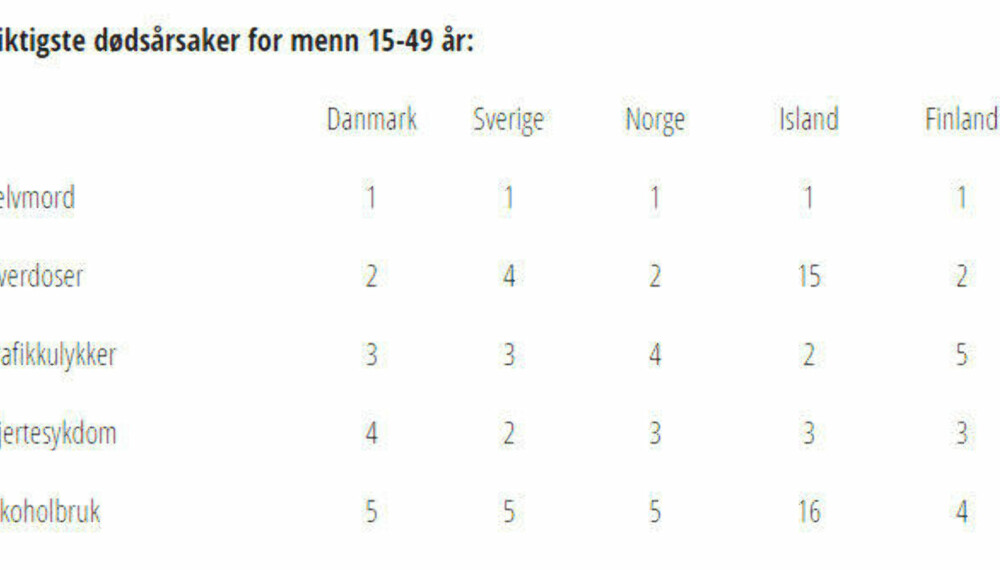 Statistikk over de viktigste dødsårsakene for menn i alderen 15 til 49 år. I Norge, som i resten av våre naboland, er det selvmord som er på toppen. Statistikk over de viktigste dødsårsakene for menn i alderen 15 til 49 år. I Norge, som i resten av våre naboland, er det selvmord som er på toppen.