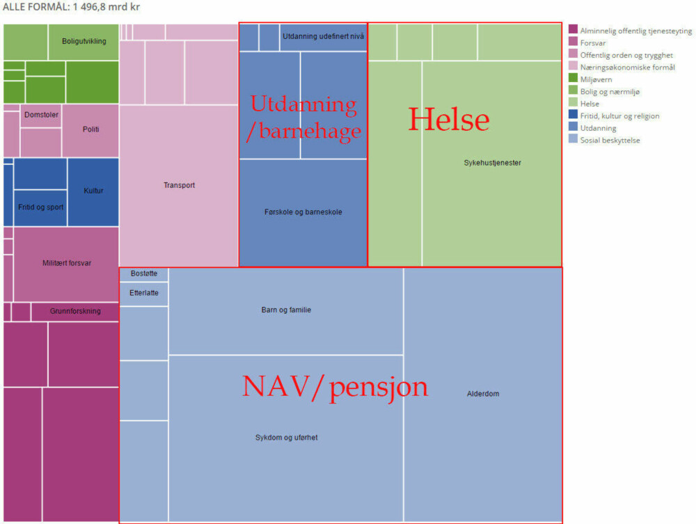 SSBs visualisering av pengebruken i offentlig sektor. SSBs visualisering av pengebruken i offentlig sektor.