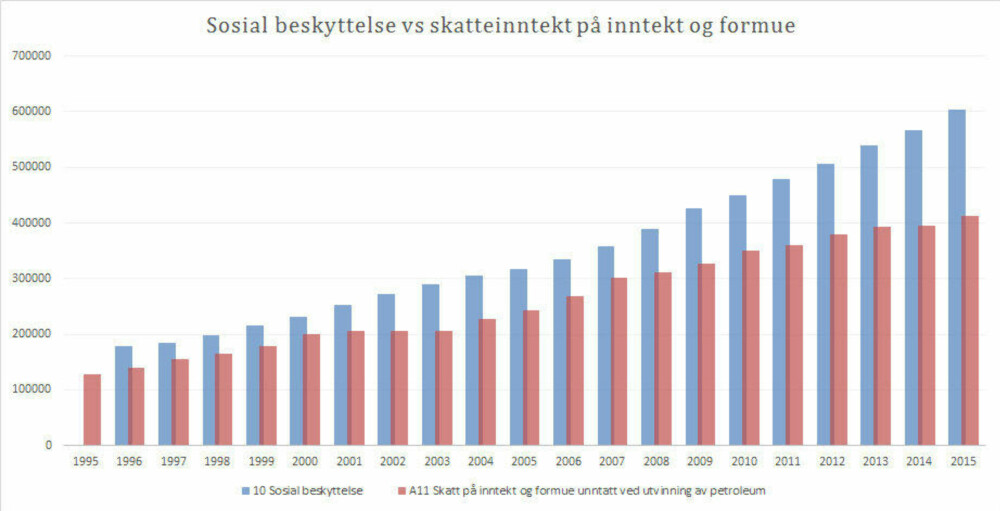 På slutten av 90-tallet dekket skattene fra inntekt og formue over 80 prosent av NAV-utbetalingene og pensjoner. I 2015 var tallet redusert til 68 prosent. På slutten av 90-tallet dekket skattene fra inntekt og formue over 80 prosent av NAV-utbetalingene og pensjoner. I 2015 var tallet redusert til 68 prosent.