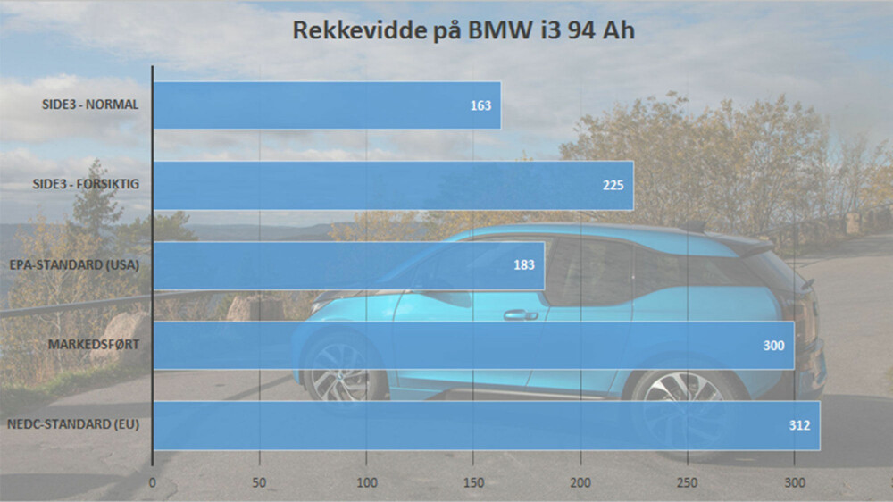Det er vanvittige forskjeller på hvor langt du kan regne med å komme med en elbil. Det eneste sikre, er at du aldri vil nærme deg EU-tallene under normal kjøring. Det er vanvittige forskjeller på hvor langt du kan regne med å komme med en elbil. Det eneste sikre, er at du aldri vil nærme deg EU-tallene under normal kjøring.