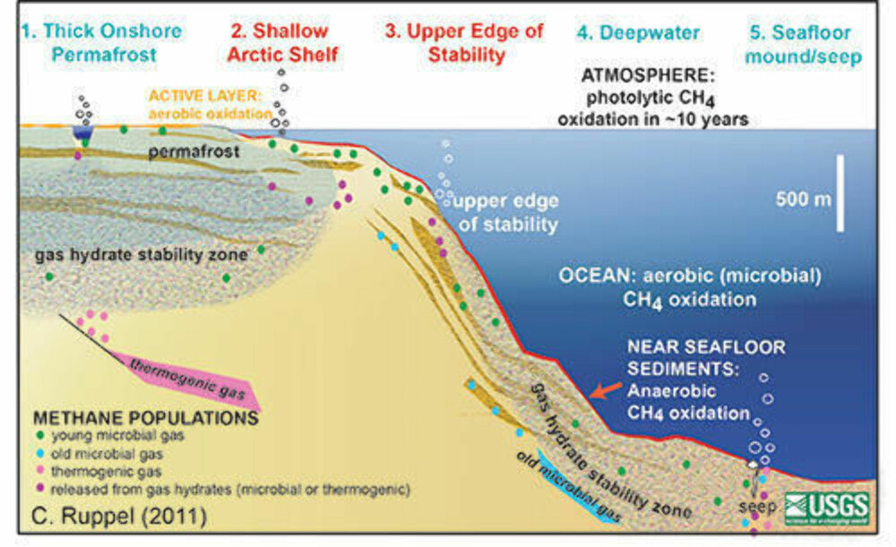 Det forskerne har sett på denne gangen er metanlekasjer fra det som på denne grafen omtales som "Shallow Arctic Shelf" som påvirkes av smeltende permafrost. Det forskerne har sett på denne gangen er metanlekasjer fra det som på denne grafen omtales som "Shallow Arctic Shelf" som påvirkes av smeltende permafrost.