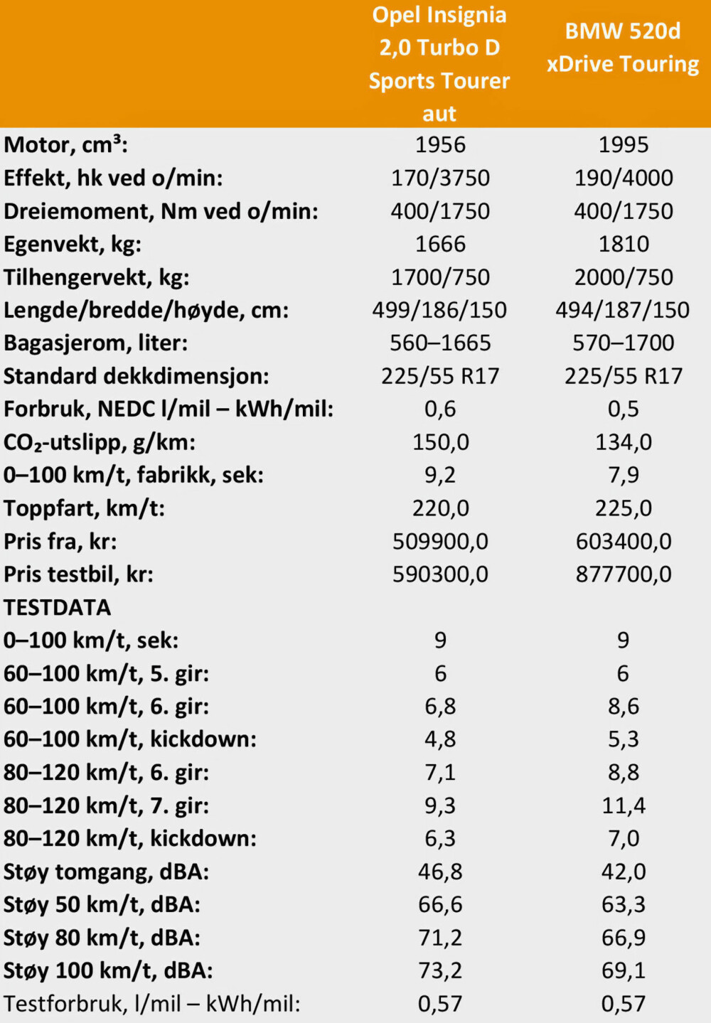 Tekniske data og pris. Tekniske data og pris.