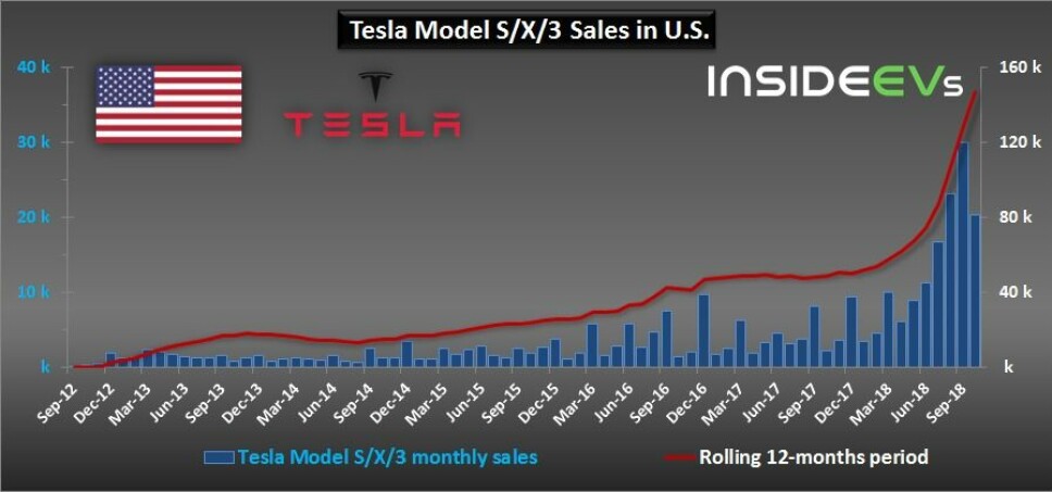 Salget har eksplodert for Tesla, viser denne tabellen fra Inside EVs. Salget har eksplodert for Tesla, viser denne tabellen fra Inside EVs.