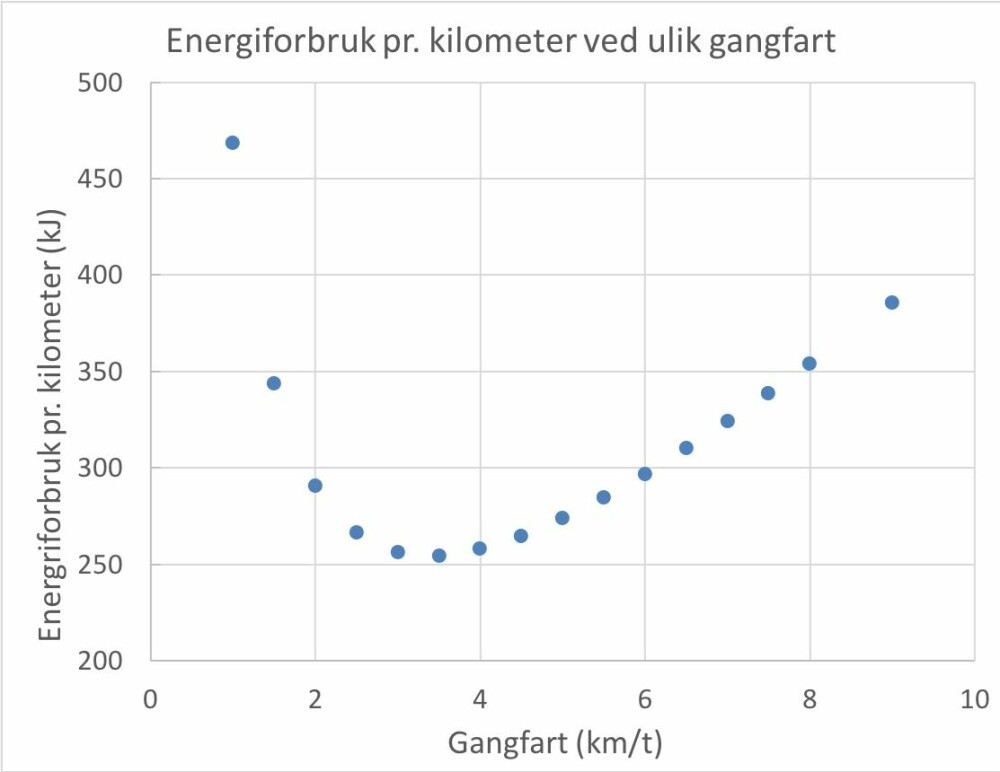 <b>FIGUR 1:</b> Energiforbruk per kilometer ved ulik gangfart. <b>FIGUR 1:</b> Energiforbruk per kilometer ved ulik gangfart.