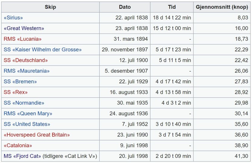 REKORD: MS "Fjord Cat" satte en rekord i 1998 over Atlanterhavet som har stått i over 20 år. REKORD: MS "Fjord Cat" satte en rekord i 1998 over Atlanterhavet som har stått i over 20 år.