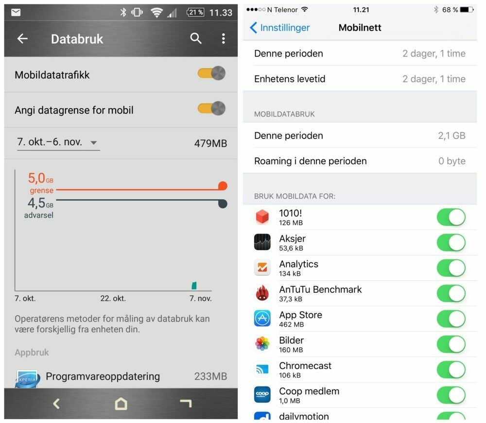 <b>MOBILDATA:</b> Du kan selv påvirke hvor mye data mobilen din skal bruke. Android og Apple har litt ulike måter å løse dette på. I Android-telefoner kan du selv sette en maksimal grense for databruk hver måned. <b>MOBILDATA:</b> Du kan selv påvirke hvor mye data mobilen din skal bruke. Android og Apple har litt ulike måter å løse dette på. I Android-telefoner kan du selv sette en maksimal grense for databruk hver måned.